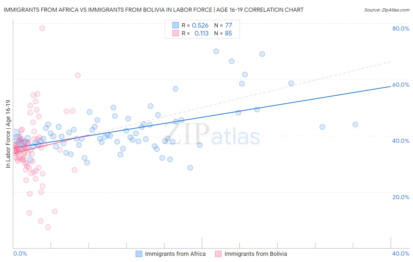 Immigrants from Africa vs Immigrants from Bolivia In Labor Force | Age 16-19