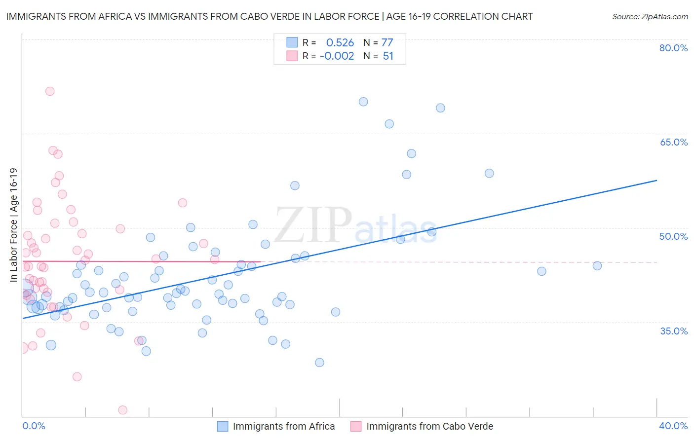 Immigrants from Africa vs Immigrants from Cabo Verde In Labor Force | Age 16-19