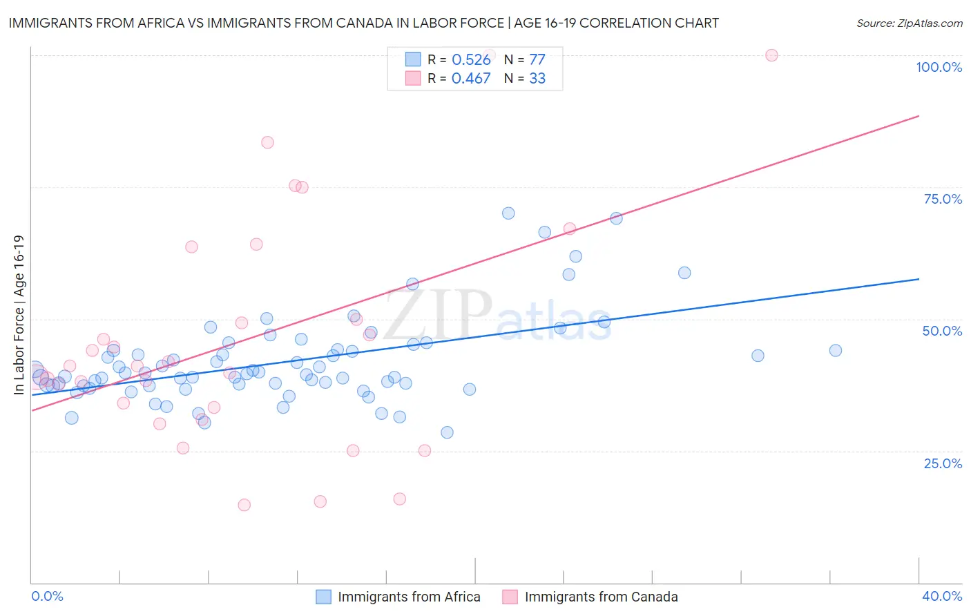 Immigrants from Africa vs Immigrants from Canada In Labor Force | Age 16-19