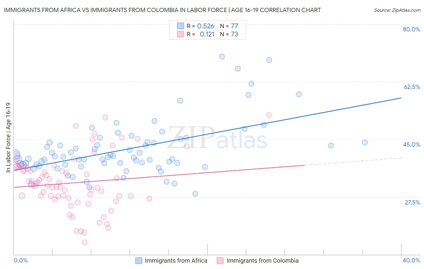 Immigrants from Africa vs Immigrants from Colombia In Labor Force | Age 16-19