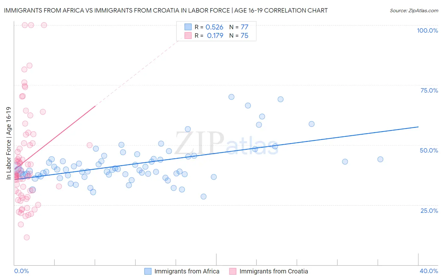 Immigrants from Africa vs Immigrants from Croatia In Labor Force | Age 16-19
