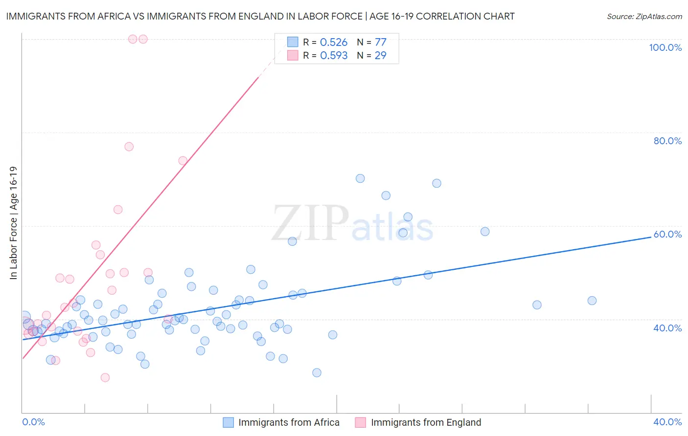 Immigrants from Africa vs Immigrants from England In Labor Force | Age 16-19