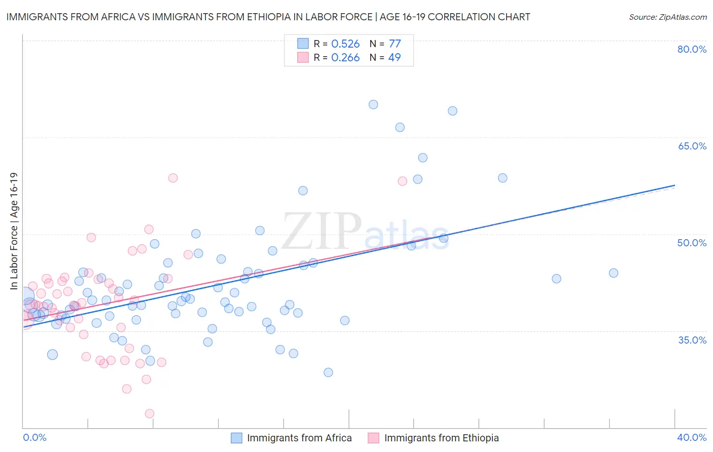 Immigrants from Africa vs Immigrants from Ethiopia In Labor Force | Age 16-19