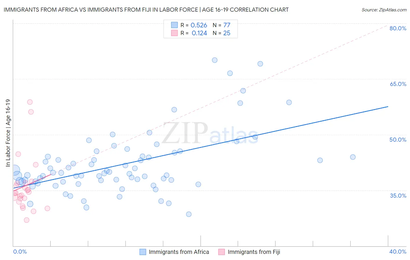 Immigrants from Africa vs Immigrants from Fiji In Labor Force | Age 16-19