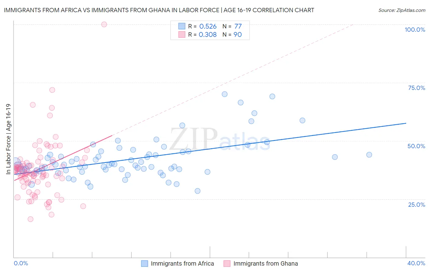 Immigrants from Africa vs Immigrants from Ghana In Labor Force | Age 16-19