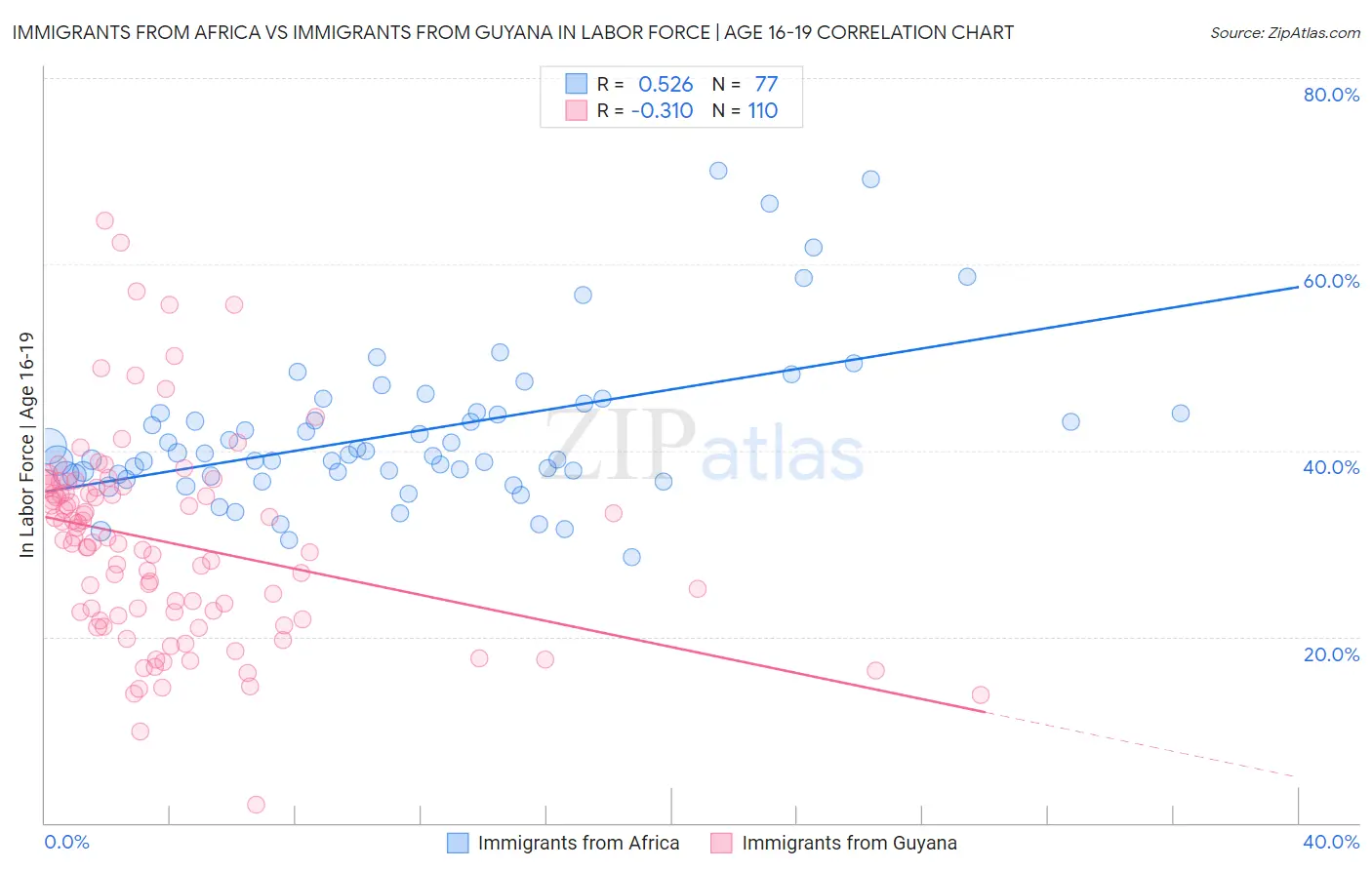 Immigrants from Africa vs Immigrants from Guyana In Labor Force | Age 16-19