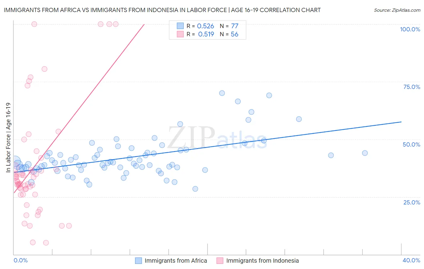 Immigrants from Africa vs Immigrants from Indonesia In Labor Force | Age 16-19