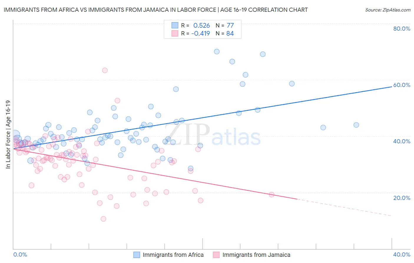 Immigrants from Africa vs Immigrants from Jamaica In Labor Force | Age 16-19