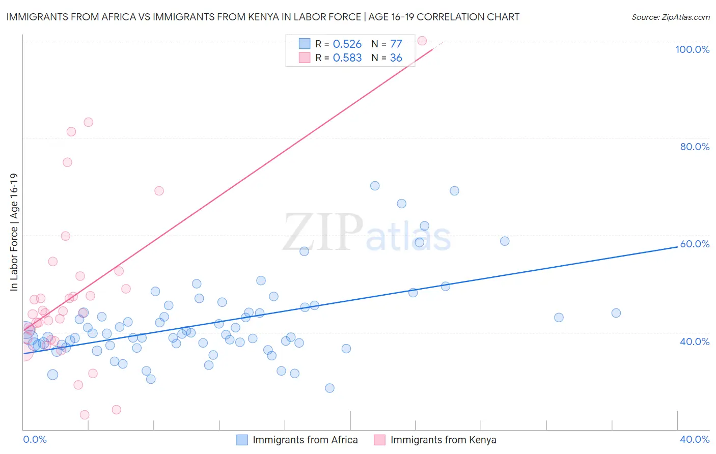 Immigrants from Africa vs Immigrants from Kenya In Labor Force | Age 16-19