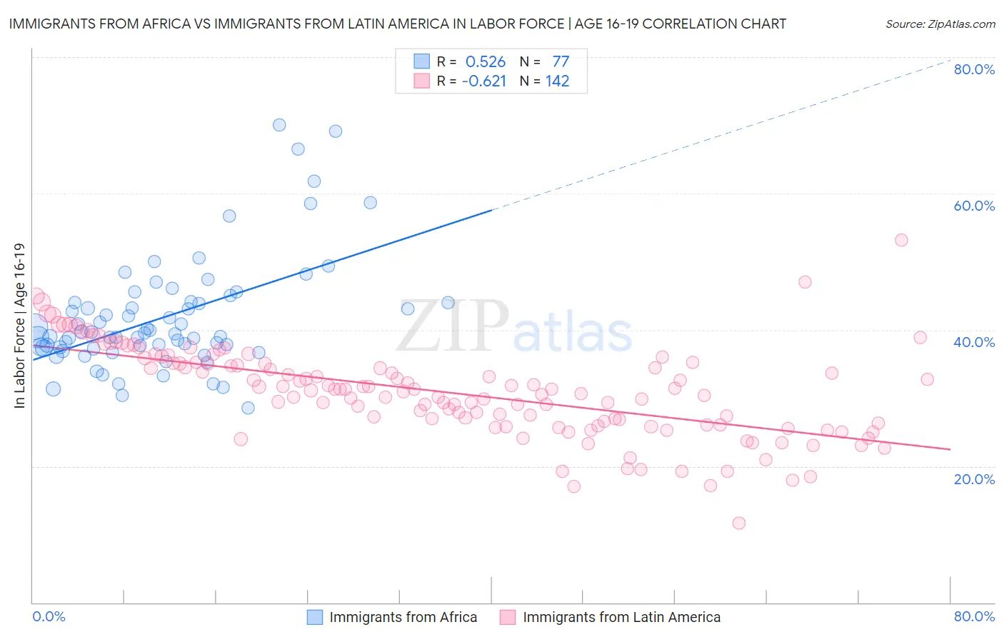 Immigrants from Africa vs Immigrants from Latin America In Labor Force | Age 16-19