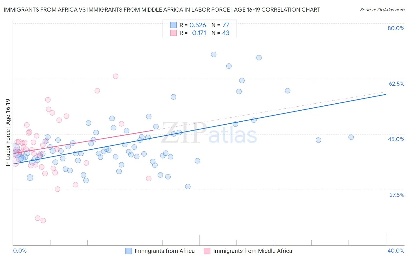 Immigrants from Africa vs Immigrants from Middle Africa In Labor Force | Age 16-19