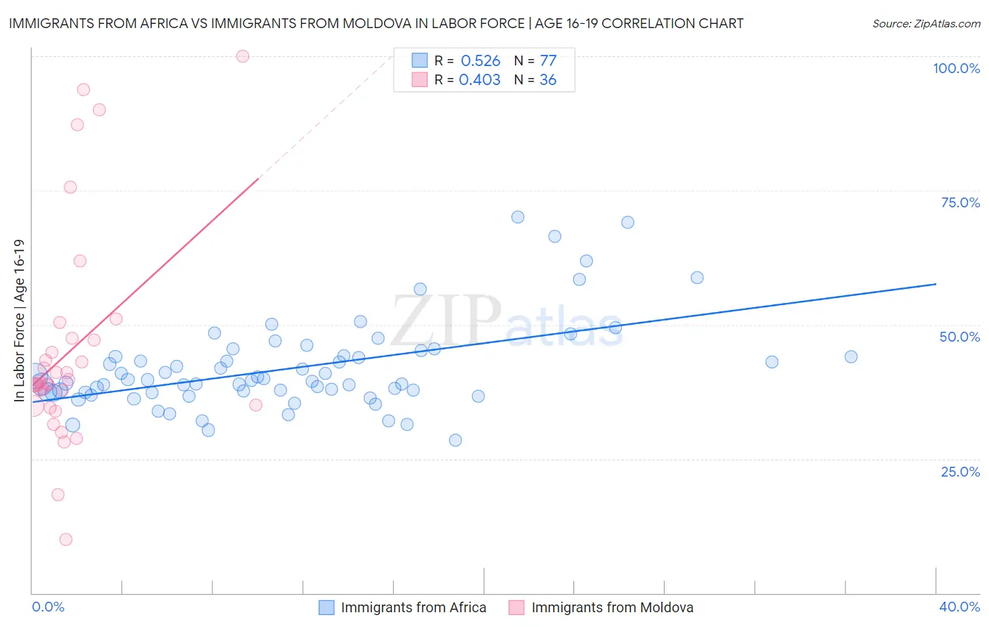 Immigrants from Africa vs Immigrants from Moldova In Labor Force | Age 16-19