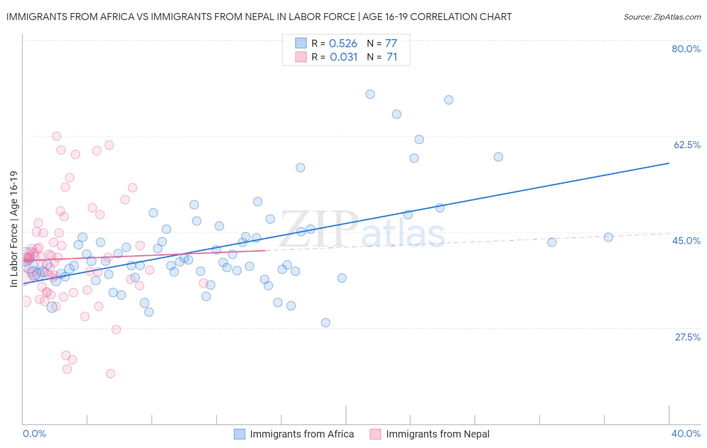 Immigrants from Africa vs Immigrants from Nepal In Labor Force | Age 16-19