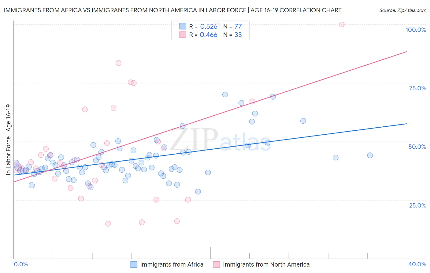 Immigrants from Africa vs Immigrants from North America In Labor Force | Age 16-19