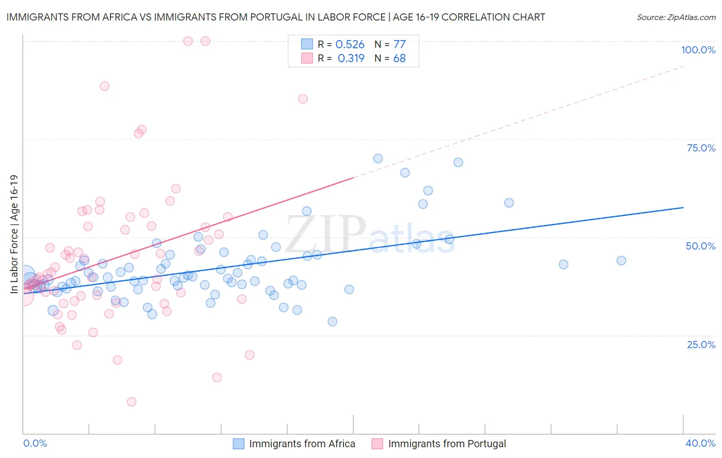 Immigrants from Africa vs Immigrants from Portugal In Labor Force | Age 16-19