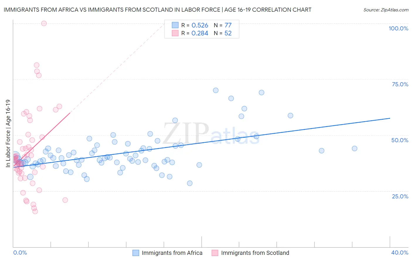 Immigrants from Africa vs Immigrants from Scotland In Labor Force | Age 16-19
