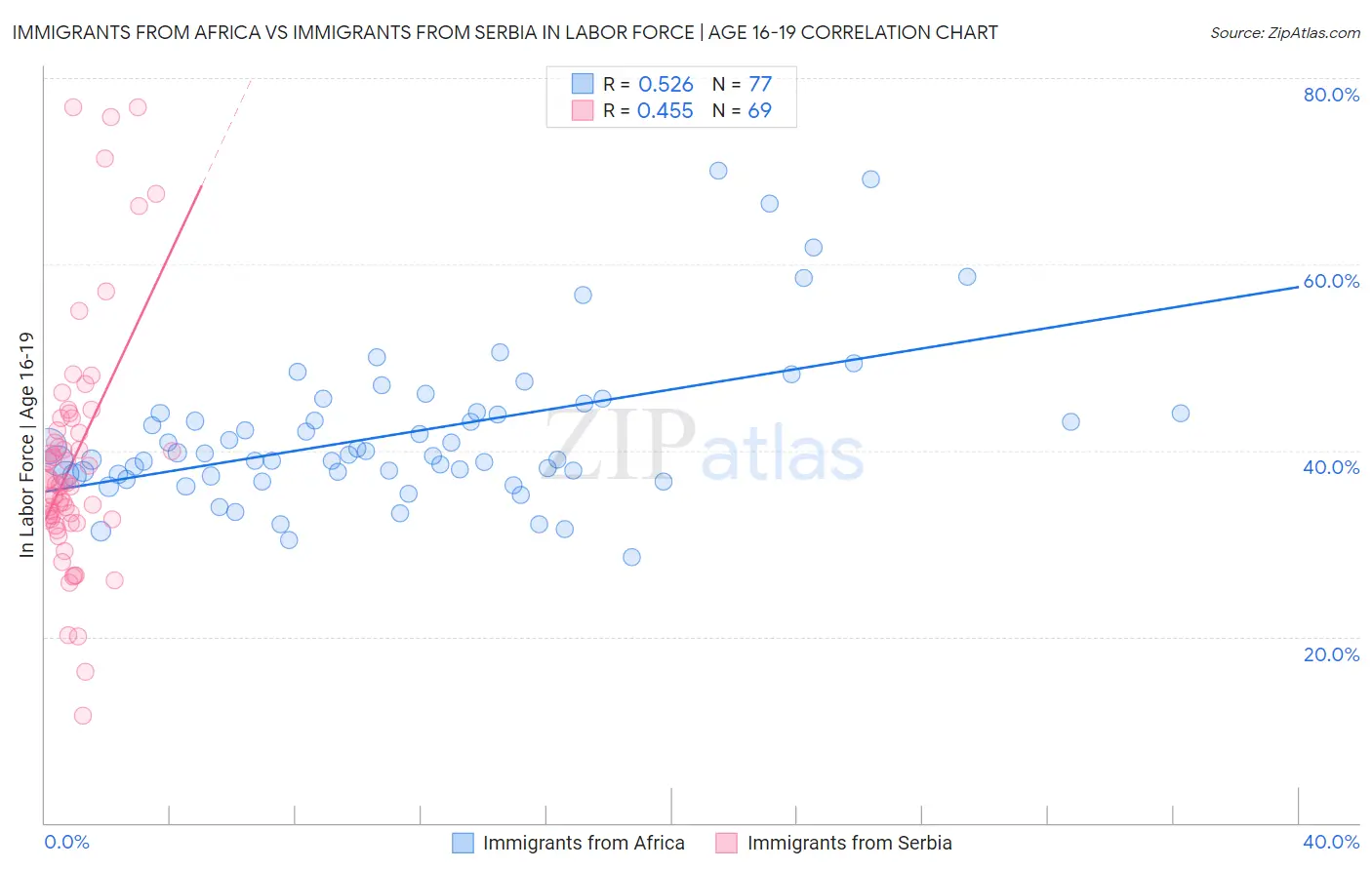 Immigrants from Africa vs Immigrants from Serbia In Labor Force | Age 16-19