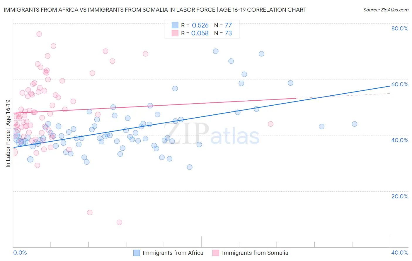 Immigrants from Africa vs Immigrants from Somalia In Labor Force | Age 16-19