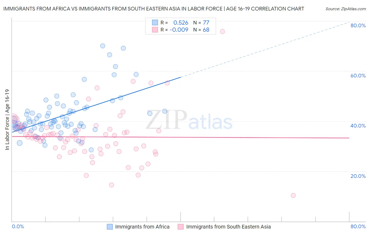 Immigrants from Africa vs Immigrants from South Eastern Asia In Labor Force | Age 16-19