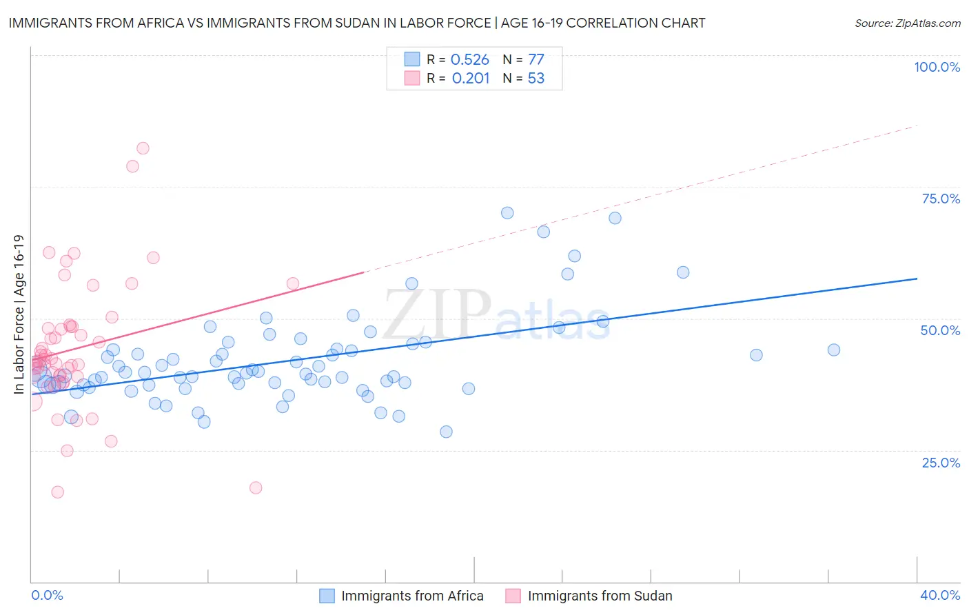 Immigrants from Africa vs Immigrants from Sudan In Labor Force | Age 16-19