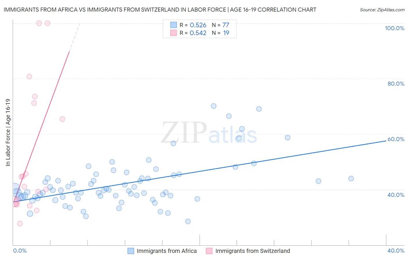 Immigrants from Africa vs Immigrants from Switzerland In Labor Force | Age 16-19