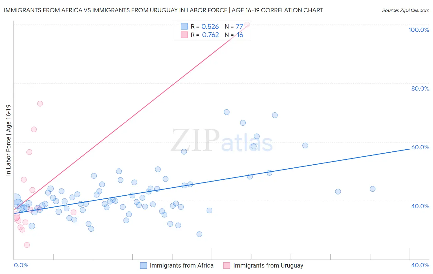 Immigrants from Africa vs Immigrants from Uruguay In Labor Force | Age 16-19