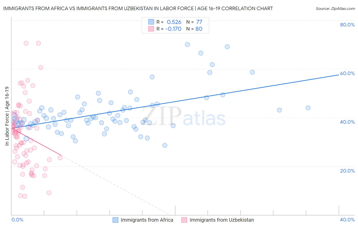 Immigrants from Africa vs Immigrants from Uzbekistan In Labor Force | Age 16-19