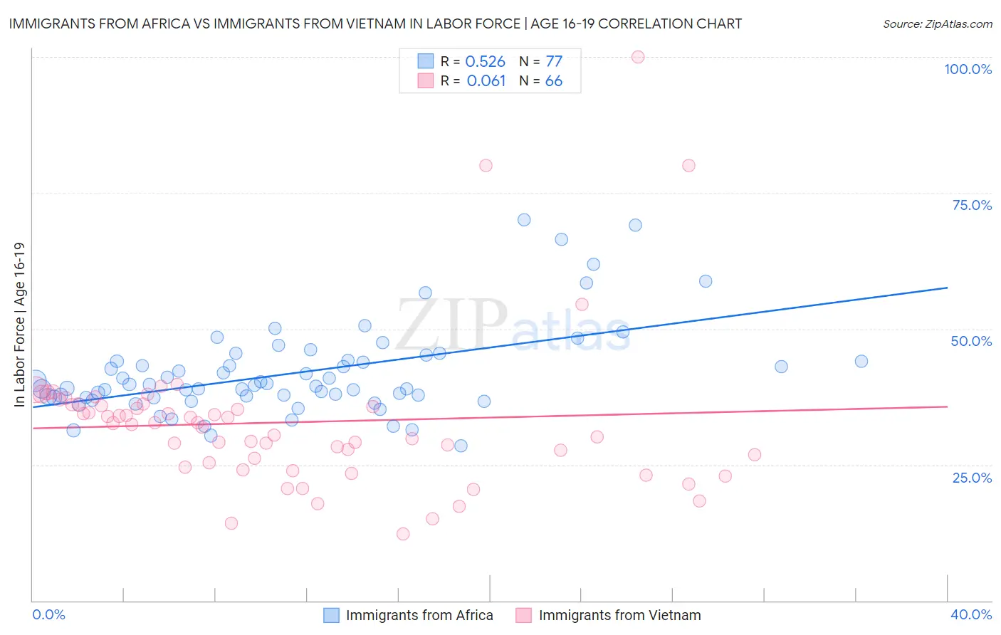 Immigrants from Africa vs Immigrants from Vietnam In Labor Force | Age 16-19