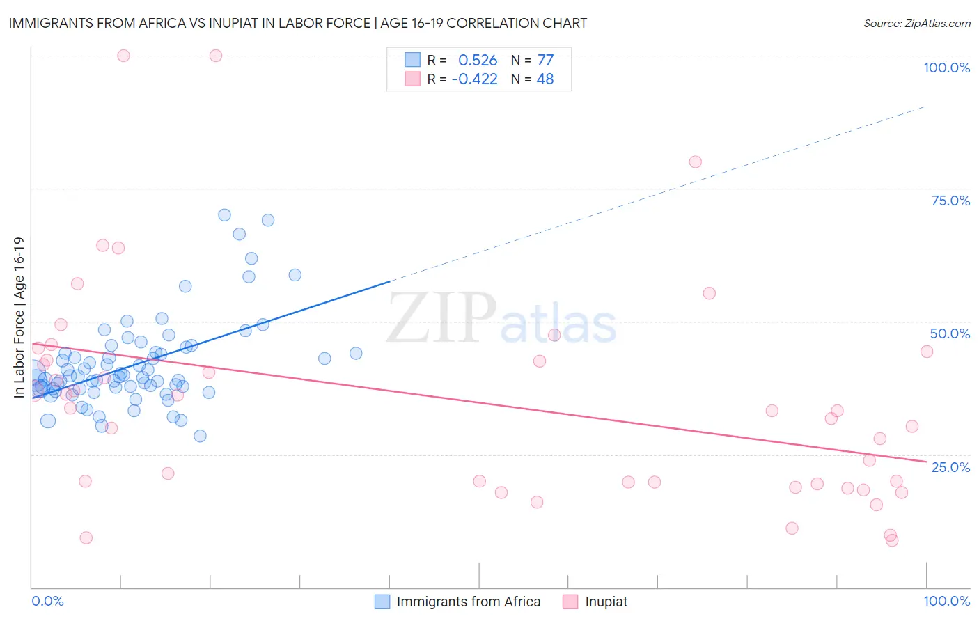 Immigrants from Africa vs Inupiat In Labor Force | Age 16-19