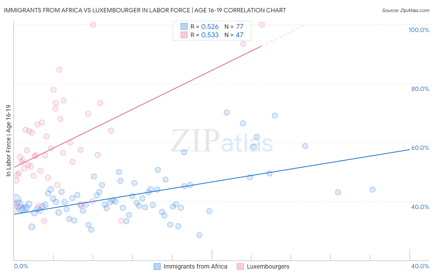 Immigrants from Africa vs Luxembourger In Labor Force | Age 16-19