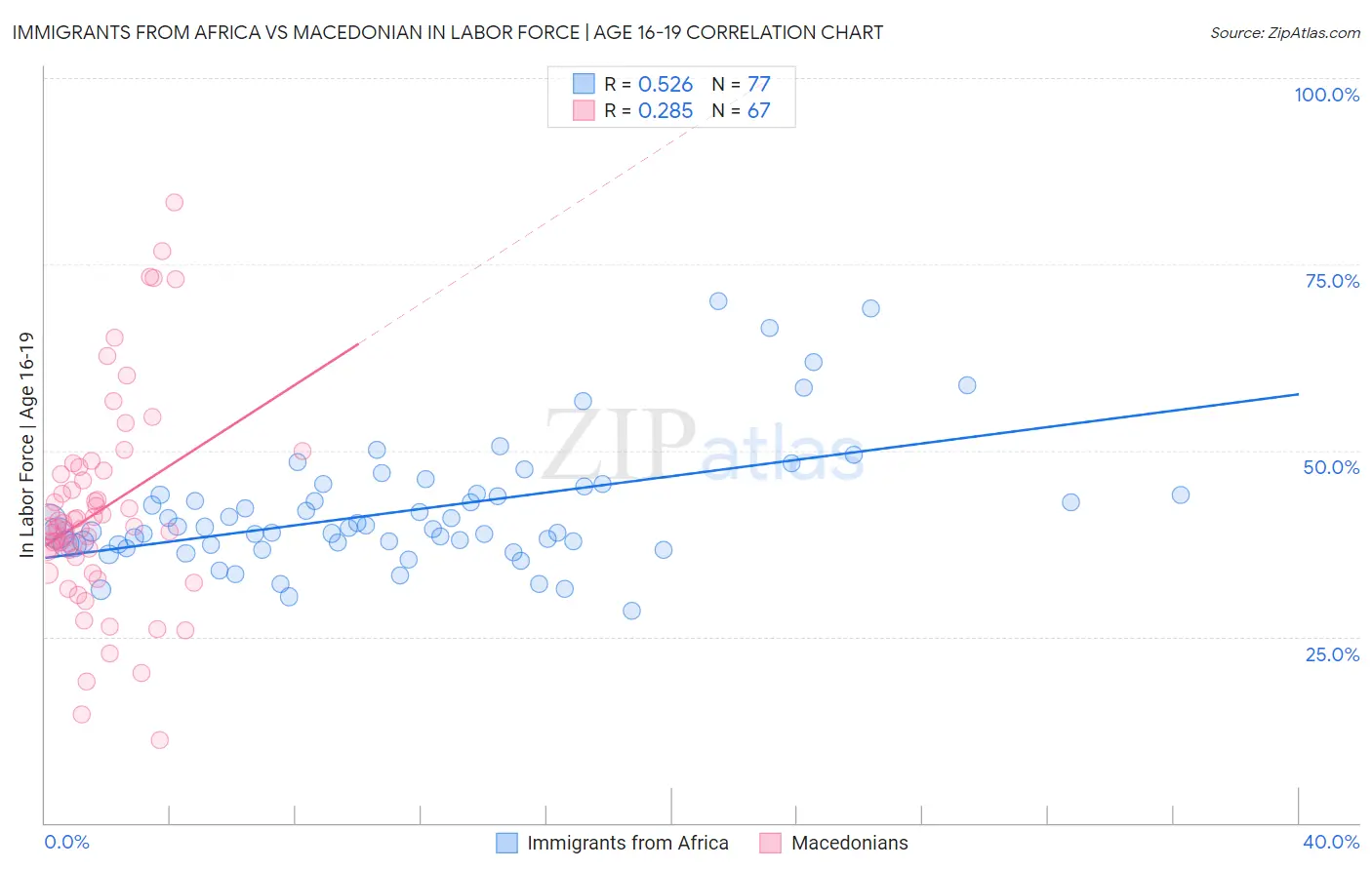 Immigrants from Africa vs Macedonian In Labor Force | Age 16-19