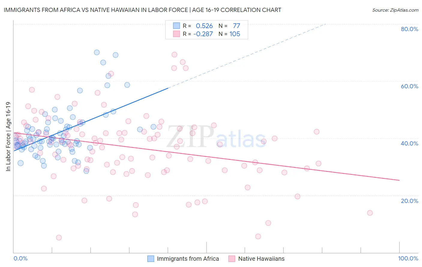 Immigrants from Africa vs Native Hawaiian In Labor Force | Age 16-19