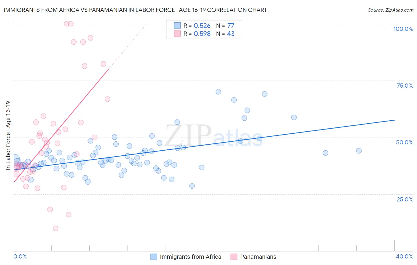 Immigrants from Africa vs Panamanian In Labor Force | Age 16-19