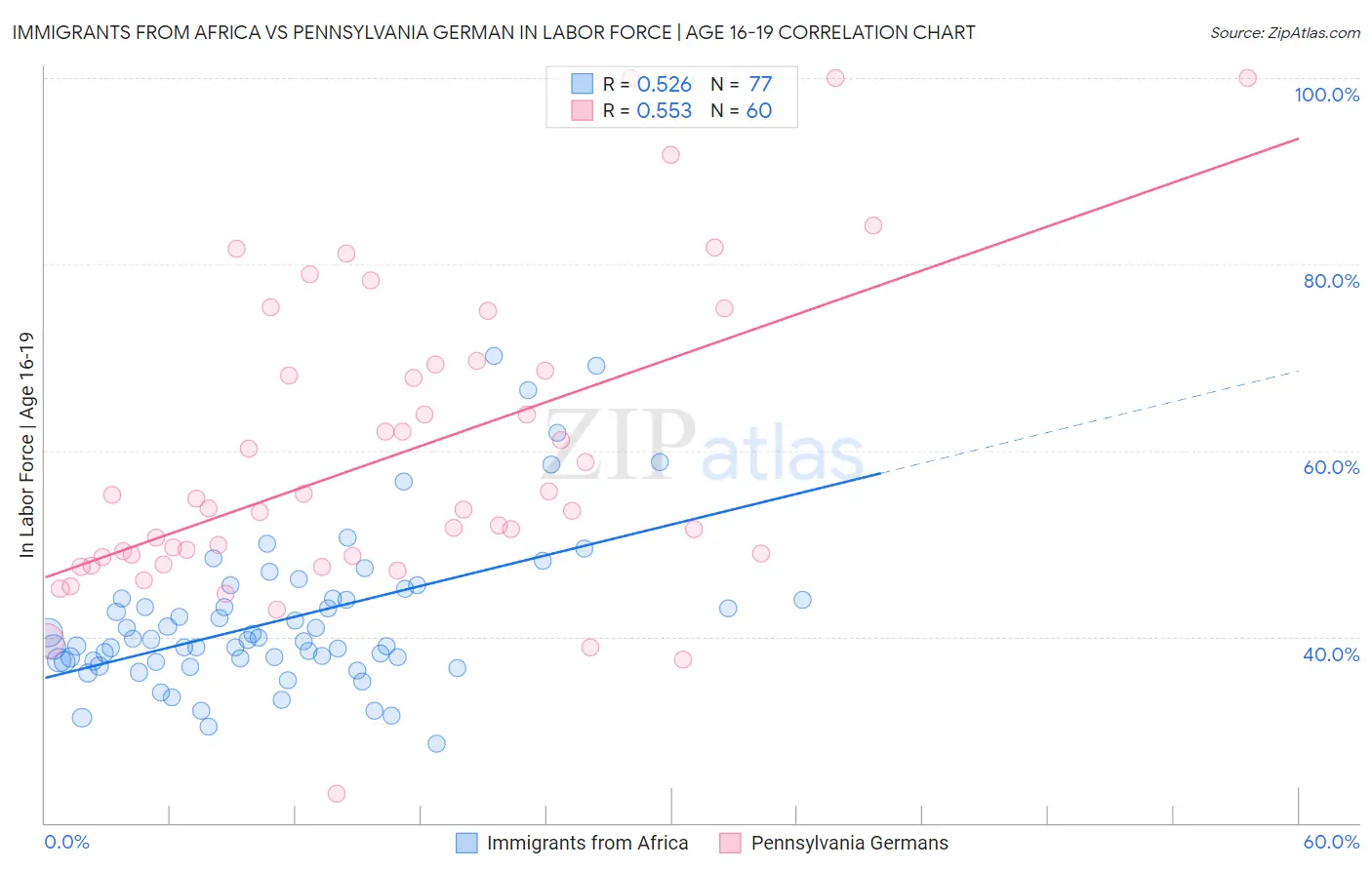 Immigrants from Africa vs Pennsylvania German In Labor Force | Age 16-19