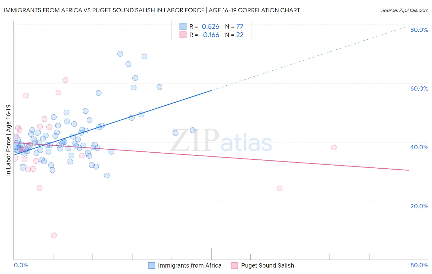 Immigrants from Africa vs Puget Sound Salish In Labor Force | Age 16-19