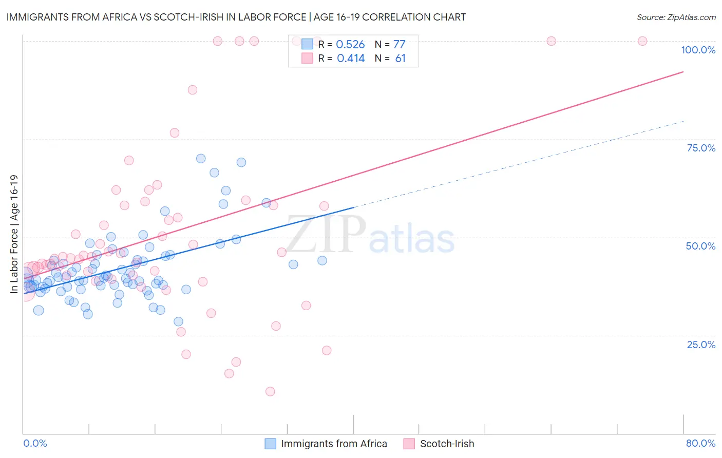 Immigrants from Africa vs Scotch-Irish In Labor Force | Age 16-19