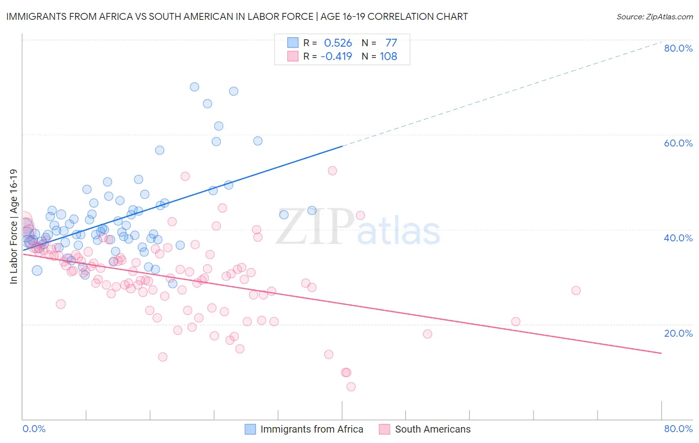 Immigrants from Africa vs South American In Labor Force | Age 16-19