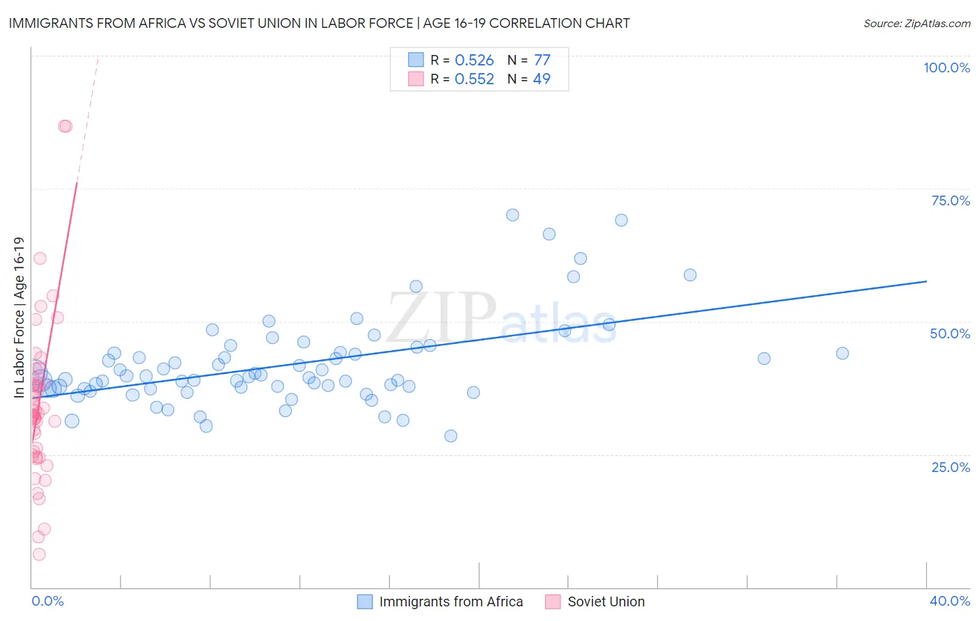 Immigrants from Africa vs Soviet Union In Labor Force | Age 16-19