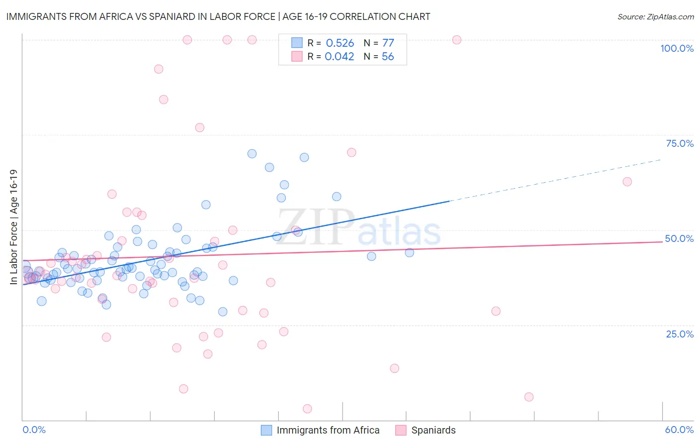 Immigrants from Africa vs Spaniard In Labor Force | Age 16-19