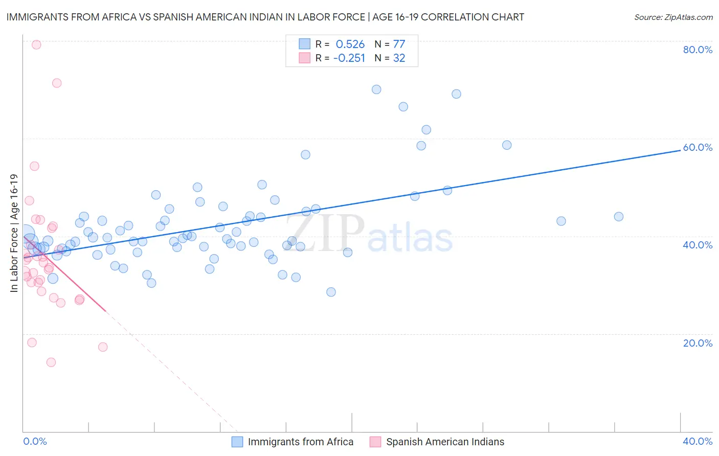 Immigrants from Africa vs Spanish American Indian In Labor Force | Age 16-19