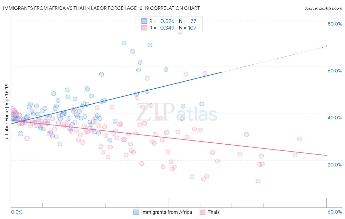 Immigrants from Africa vs Thai In Labor Force | Age 16-19