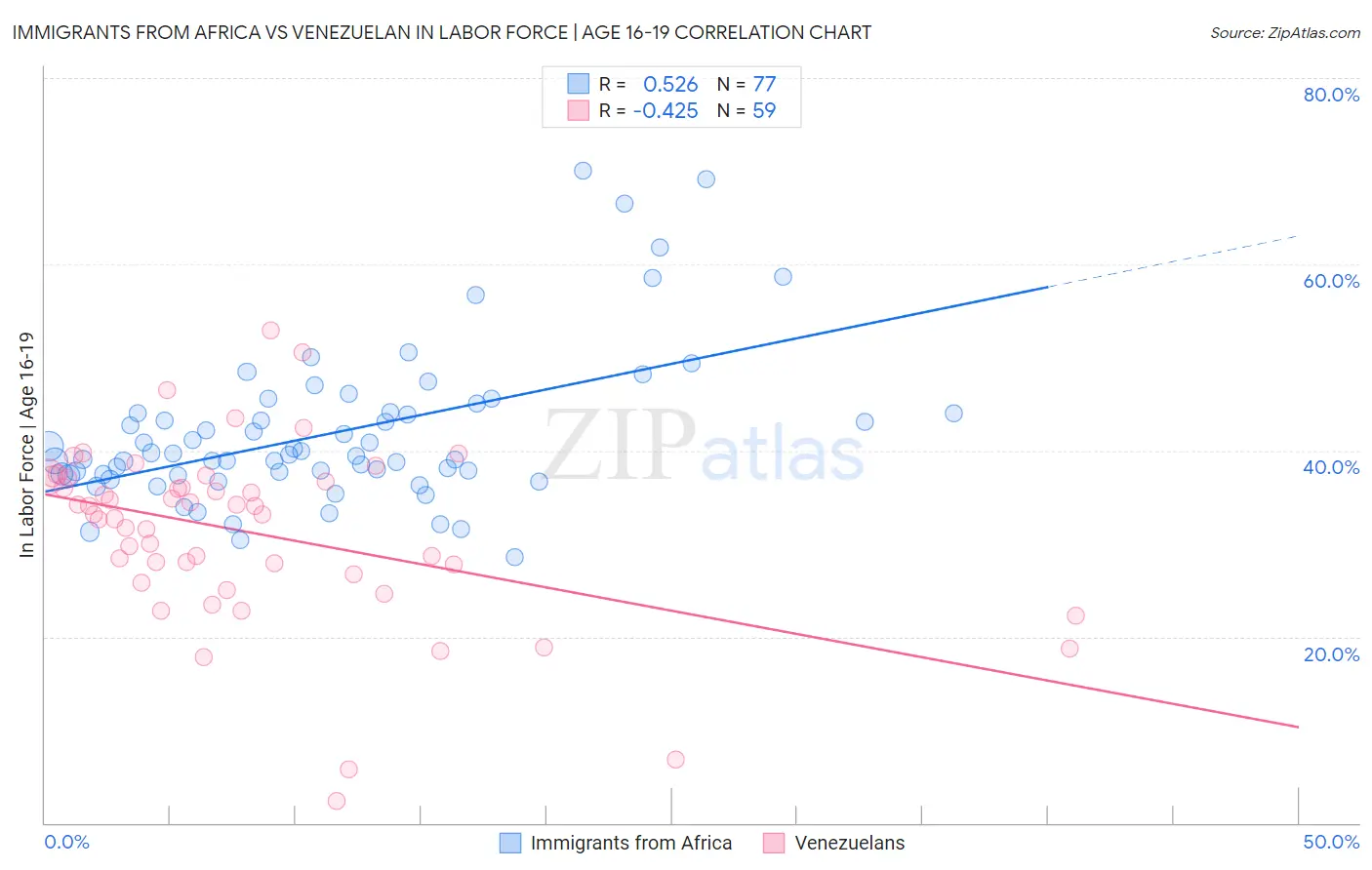 Immigrants from Africa vs Venezuelan In Labor Force | Age 16-19