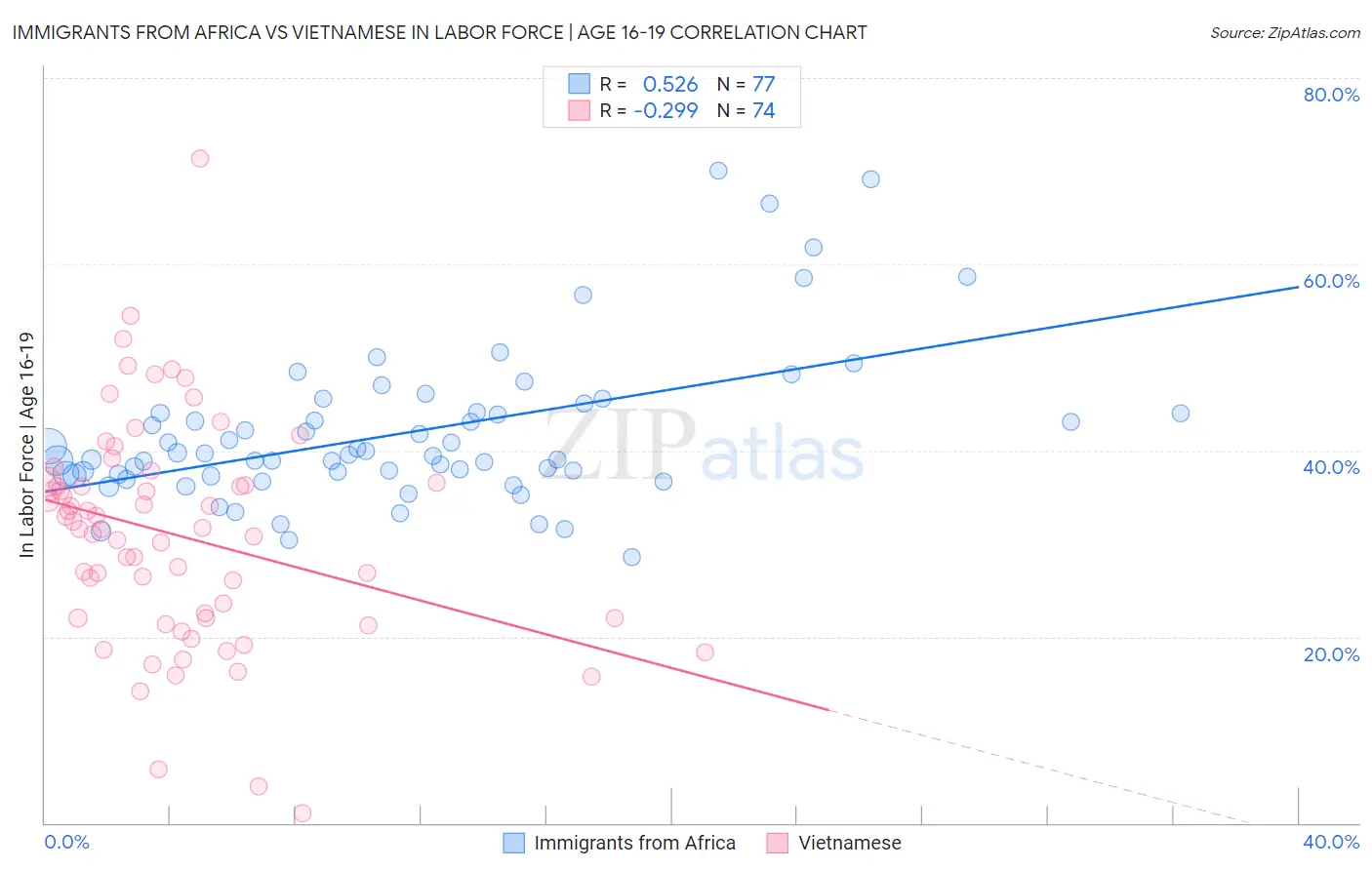 Immigrants from Africa vs Vietnamese In Labor Force | Age 16-19