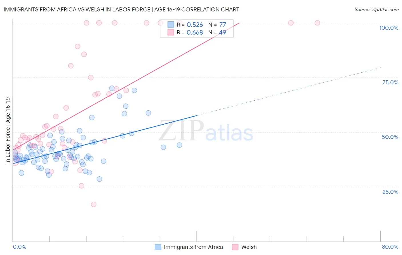 Immigrants from Africa vs Welsh In Labor Force | Age 16-19