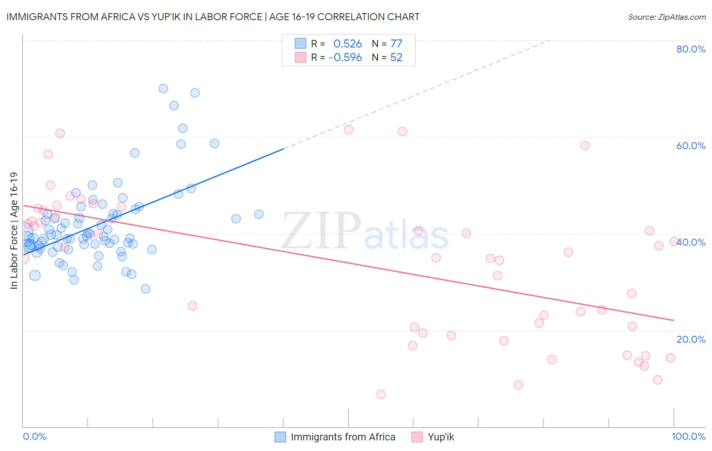 Immigrants from Africa vs Yup'ik In Labor Force | Age 16-19