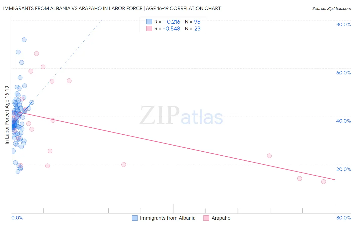 Immigrants from Albania vs Arapaho In Labor Force | Age 16-19