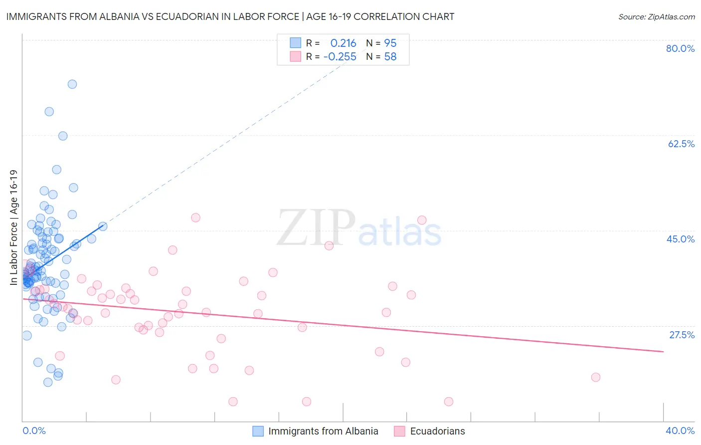 Immigrants from Albania vs Ecuadorian In Labor Force | Age 16-19