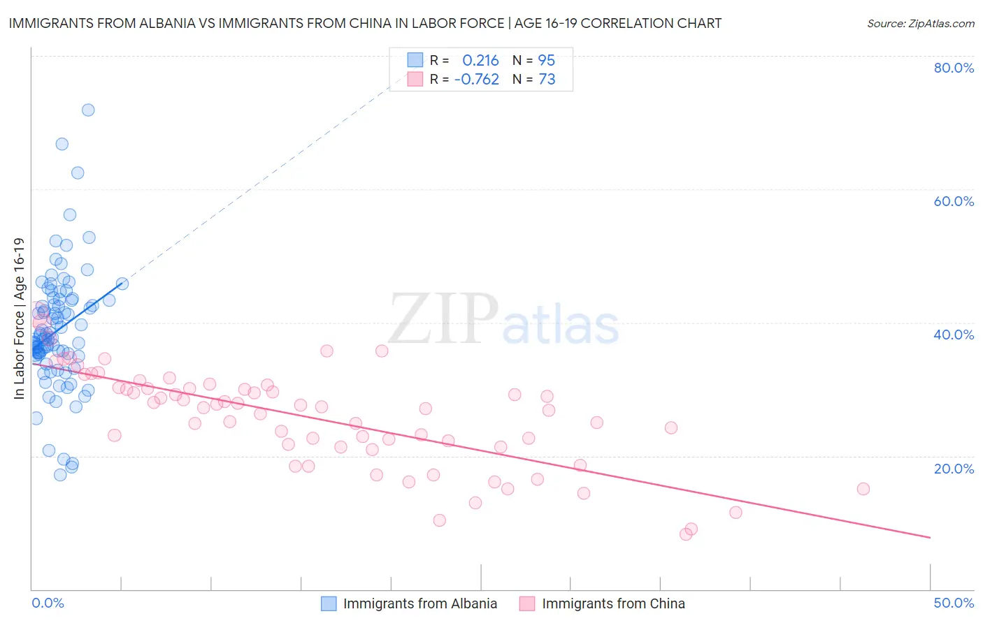 Immigrants from Albania vs Immigrants from China In Labor Force | Age 16-19