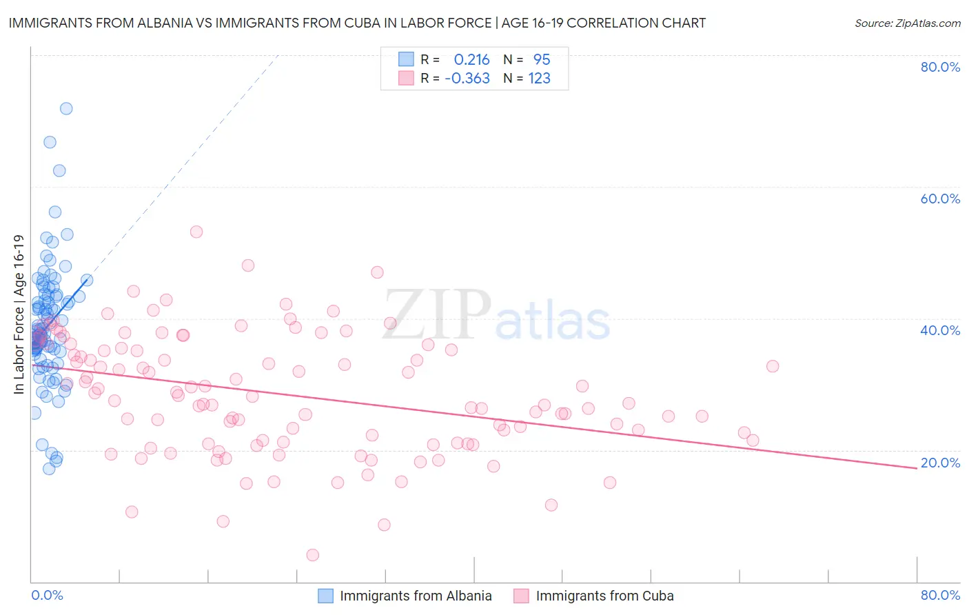 Immigrants from Albania vs Immigrants from Cuba In Labor Force | Age 16-19