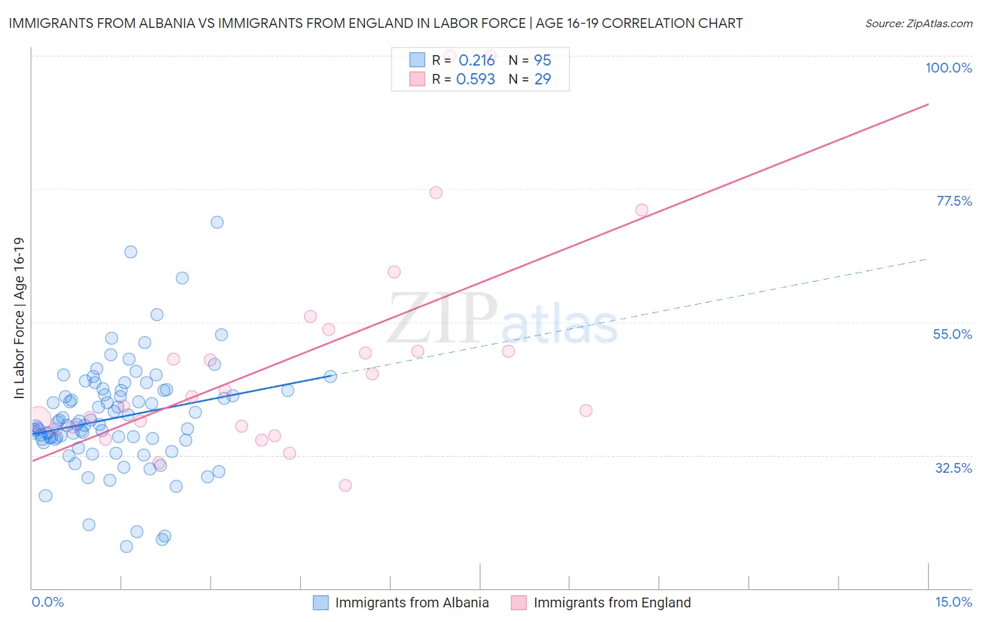 Immigrants from Albania vs Immigrants from England In Labor Force | Age 16-19